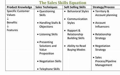 Skills Sales Selling Techniques Soft Equation Knowledge