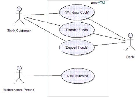 A use case consists of a number of scenarios, each representing. Concept: Use Case