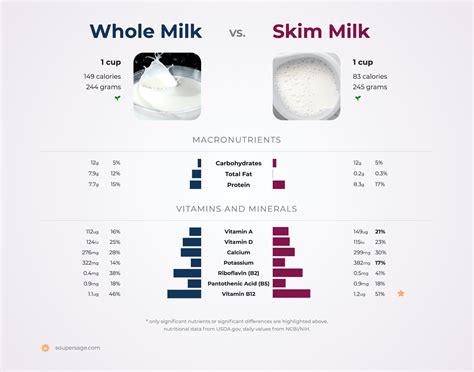 Skim Milk Nutrition Facts 1 Tablespoon Besto Blog