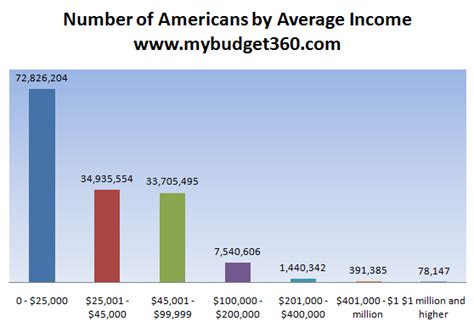 How Much Does The Average American Make In 2010 Examining New Data On