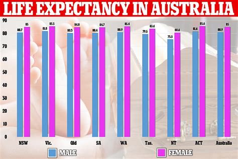 Australia S Life Expectancy Is Increasing With Sydney S North Shore And
