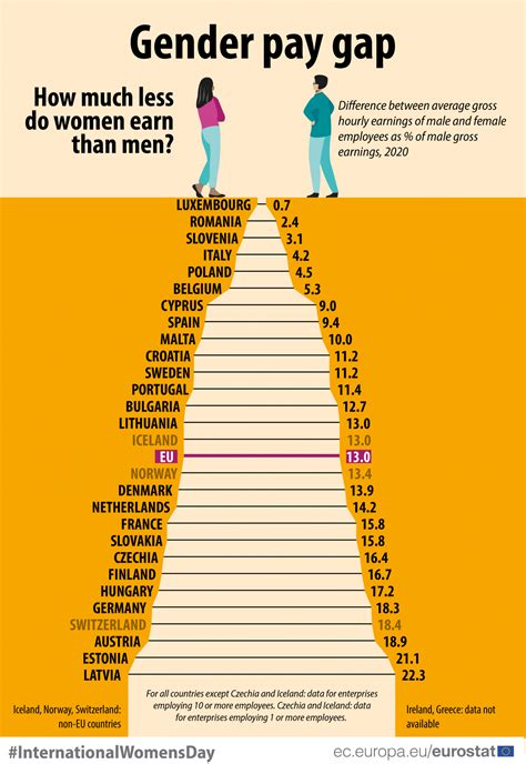 Gender Pay Gap In The Eu Down To 13 0 In 2020 Eurostat Figures Sincro