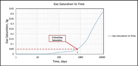 Heavy oils (lower api gravity) has lower capacity to contain. Gas Saturation vs. Time In Figure 2, it is evident that ...
