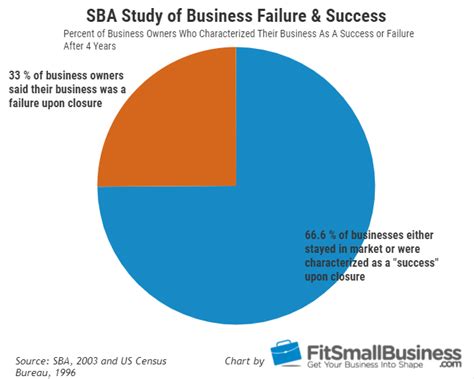 Small Business Failure Rates Why All The Stats Have It Wrong