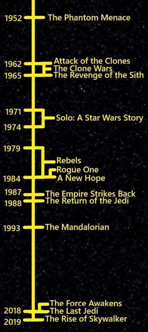 This Star Wars Visual Timeline Compared To Real World Years Is Blowing