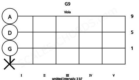 G9 Viola Chord G Dominant Ninth Scales Chords
