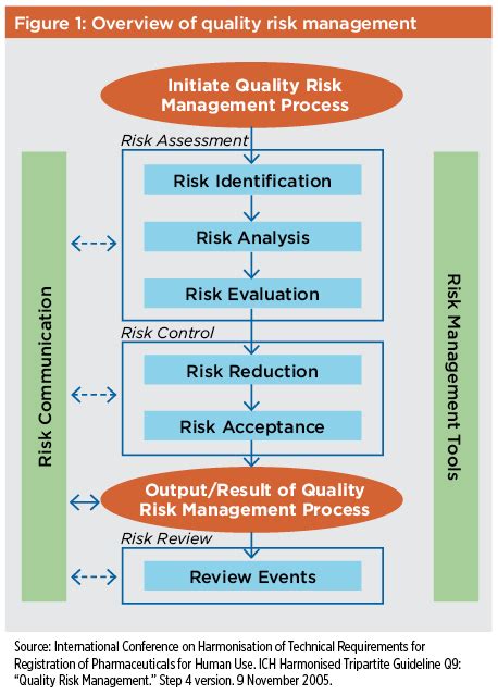 Biopharmaceutical Manufacturing Process Validation And Quality Risk