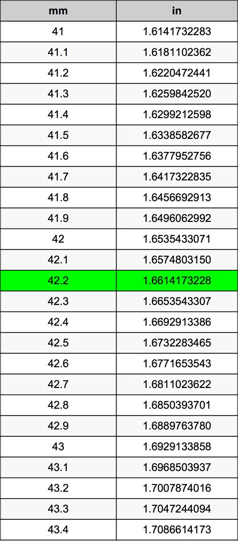 Feet to meters conversion calculator, conversion table and how to convert. 42.2 Millimeters To Inches Converter | 42.2 mm To in Converter