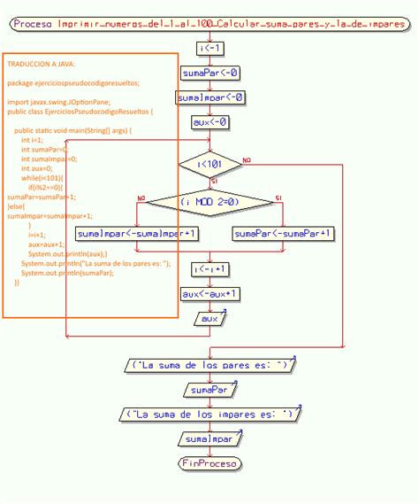 Pin En Programacion