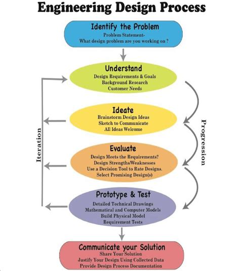 Conceptual Model For The Engineering Design Process This Figure Is The