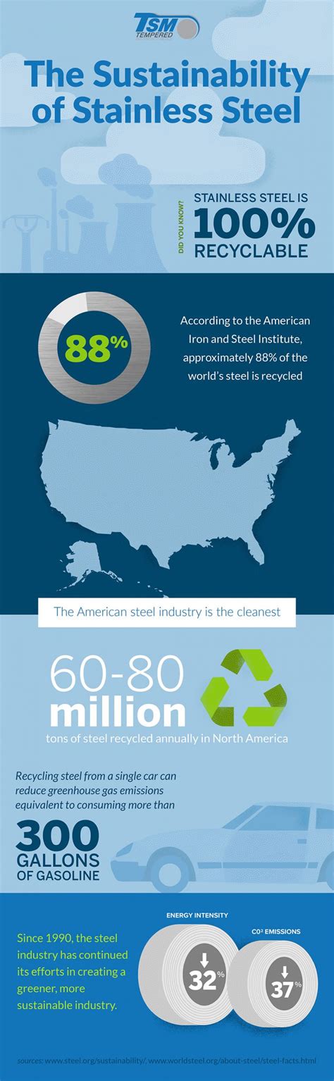 Infographic The Sustainability Of Stainless Steel Tempered