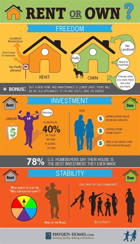 11 Best Rent Vs Own Images On Pinterest Real Estate Business Real