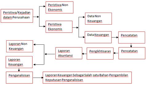 Pengertian Akuntansi Apa Itu Artikelsiana