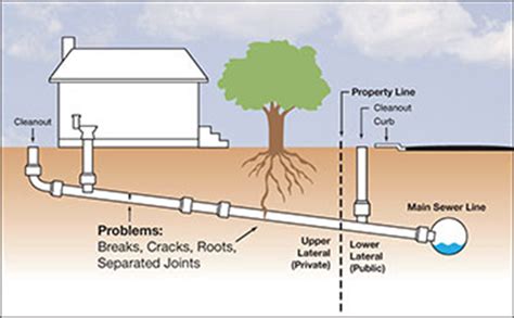 The sewer clean out is a capped pipe located on or near your property line which connects to the lateral sewer line. Private Sewer Lateral