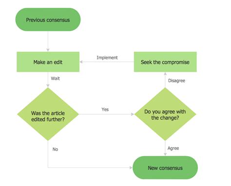 Gambar Flowchart Marketing Process Examples Flow Basic Gambar Circulair