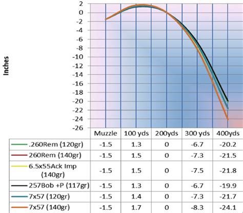 260 Remington Bullet Drop Chart