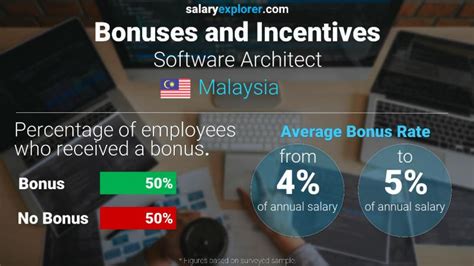 Software Architect Average Salary In Malaysia 2022 The Complete Guide