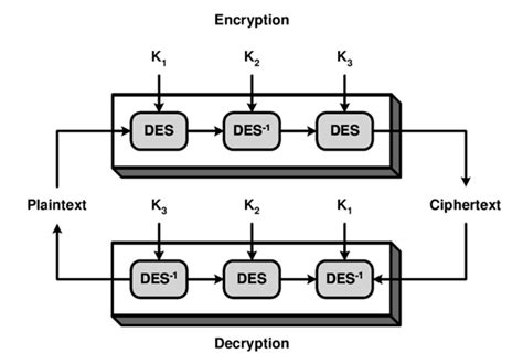 The Triple Des Intro Triple Data Encryption Standard Splunk