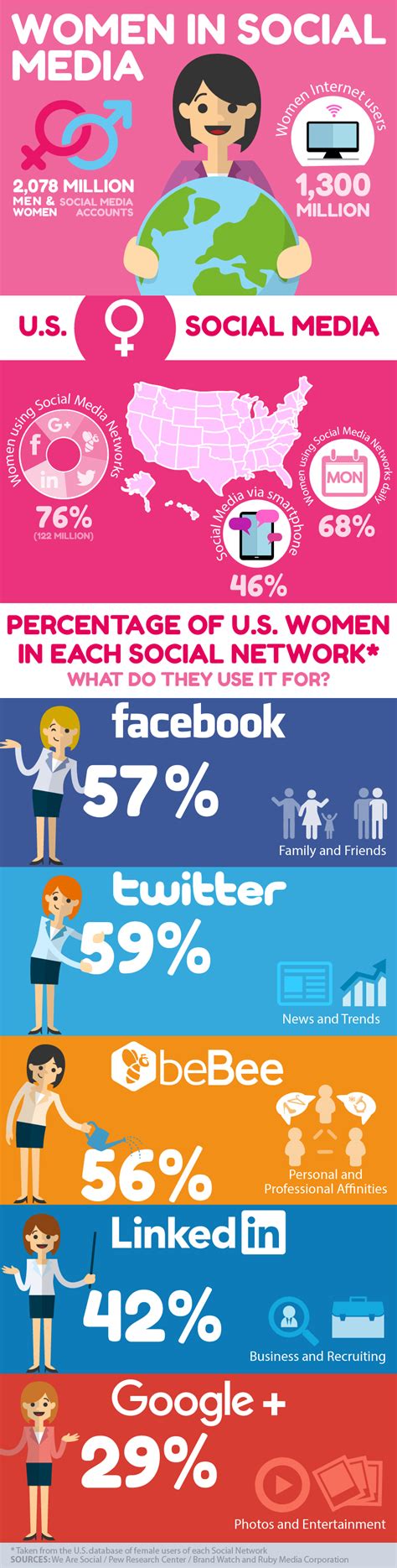 How Women Use Social Media In The U S Infographic En Digital World