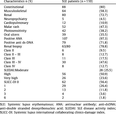 Clinical Characteristics Immunology Profile Sledai And Slicc Di Of