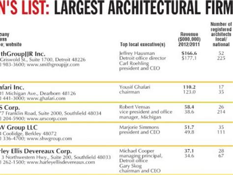 Largest Architectural Firms Crains Detroit Business