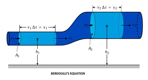 Bernoullis Principle Overview Structure Properties And Uses