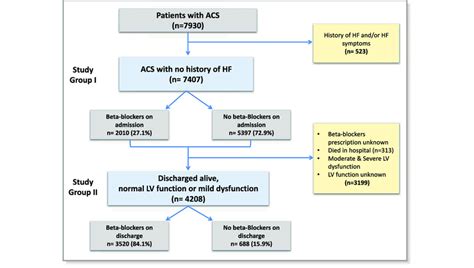 Flow Chart Of The Study Acs Indicates Acute Coronary Syndrome Hf
