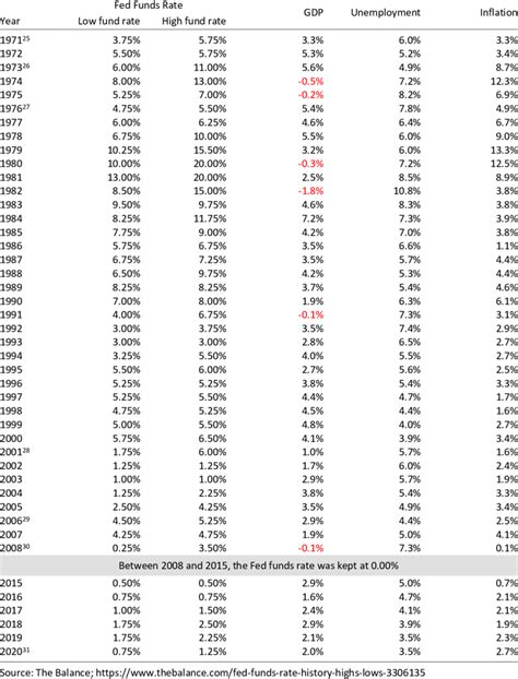 Fed Funds Rate History With Its Highs And Lows Download Scientific