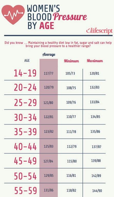 Blood Pressure Chart By Age For Seniors Kloreader