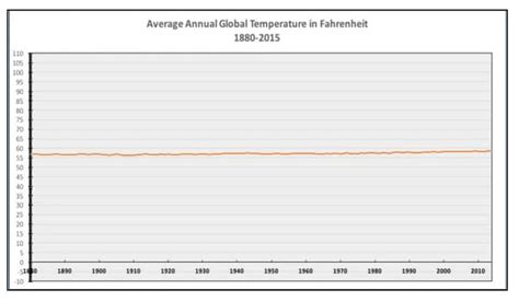 Why This National Review Global Temperature Graph Is So Misleading