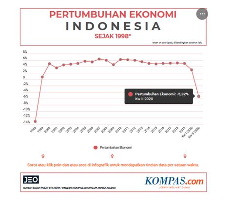Perkembangan Pembangunan Ekonomi Indonesia Dari Masa Vrogue Co