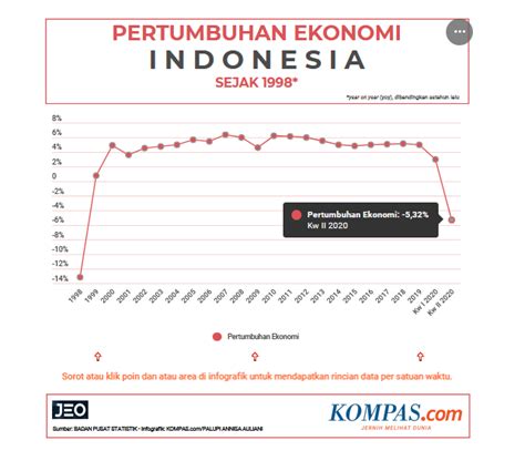 Pertumbuhan Ekonomi Di Indonesia Newstempo