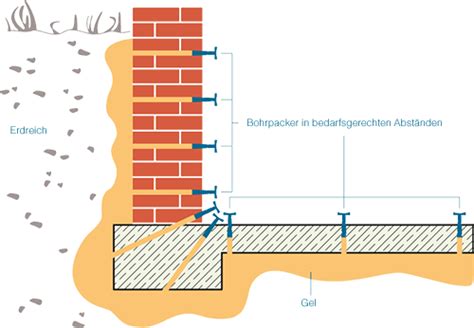 Wir zeigen ihnen hier, wie sie die. Bauwerksabdichtung gegen Wasser und Feuchtigkeit | Getifix