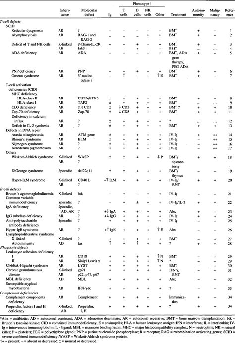 Primary Immunodeficiencies Mayo Clinic Proceedings