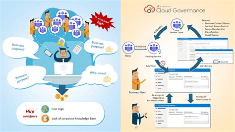 9 Critical Microsoft 365 Governance Use Cases Avepoint Blog