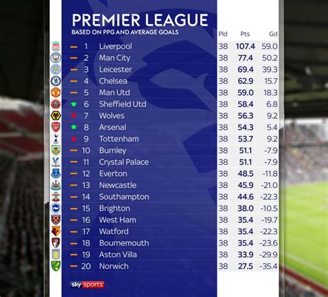 Relegation Victims If Points Per Game Decided Premier League Table