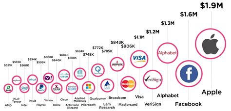 Top Ten Tech Companies In The World