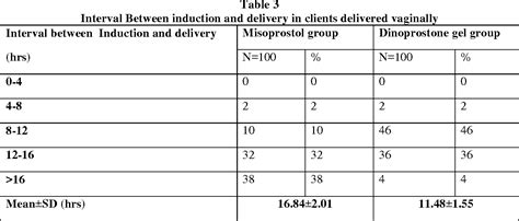 Table From Comparison Of Intravaginal Misoprostol Tablet Prostaglandin E And Intracervical