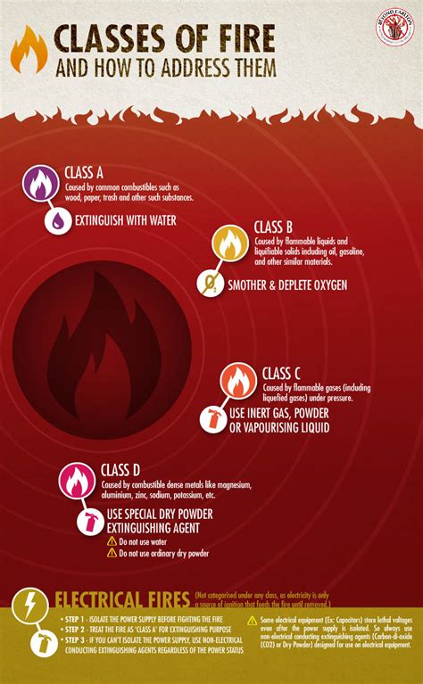 Infographic Classes Of Fire And How To Extingush Them
