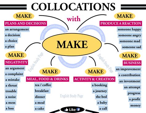 Collocations With Make In English English Study Page