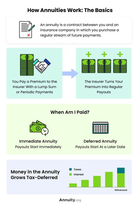 How Annuities Work Examples By Type And Considerations