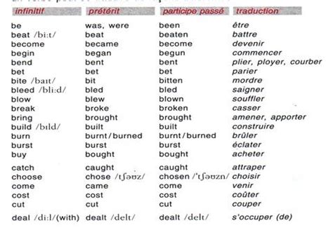 Révisez vos verbes irréguliers anglais de manière ludique grâce à différentes listes, exercices et jeux. Verbe Anglais Et Leurs Participes / Verbes Irreguliers ...