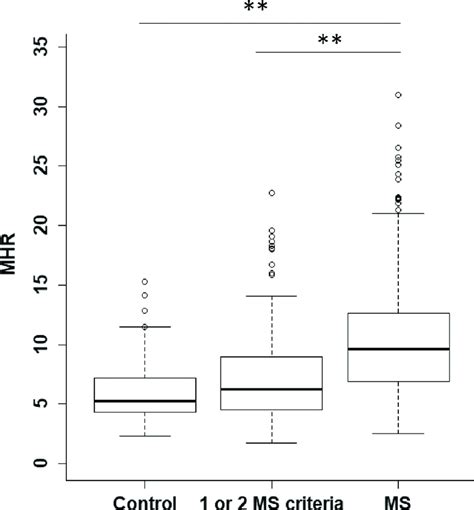 Correlation Of Monocyte To Hdl Ratio Mhr With Ms Criteria Box Plot