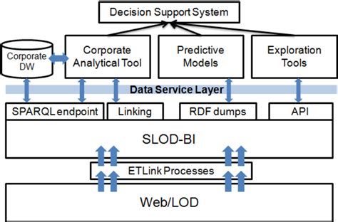 Proposed Functional View For Slod Bi Infrastructure Download
