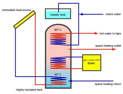 Greenspec Energy Efficiency Thermal Storage For Water Heating