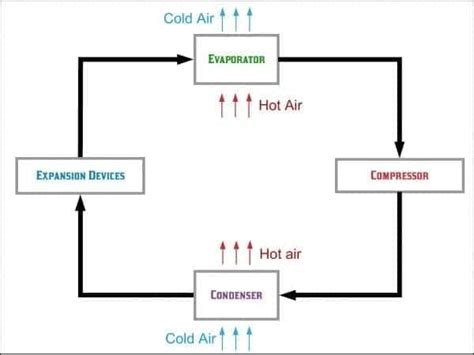 Refrigeration Cycle And Its 4 Important Parts Icy Tales