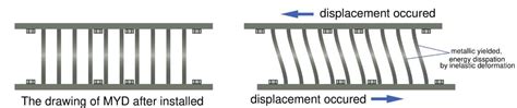 Seismic Dampers Types Working Mechanism And Components