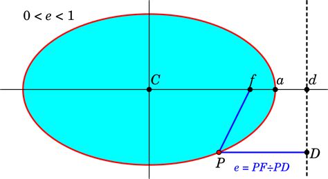 Also provides advice on graphing. File:Ellipse Properties of Directrix.svg - Wikimedia Commons