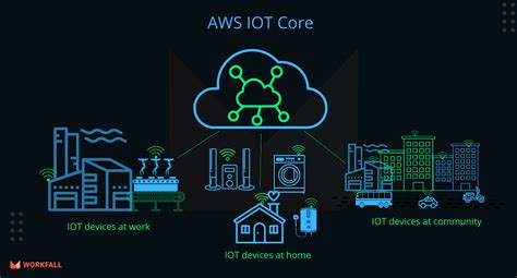 How To Connect Smart Devices To The Aws Iot Core Service And Watch It