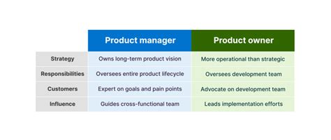 Product Manager Vs Product Owner — Role Definitions And Differences